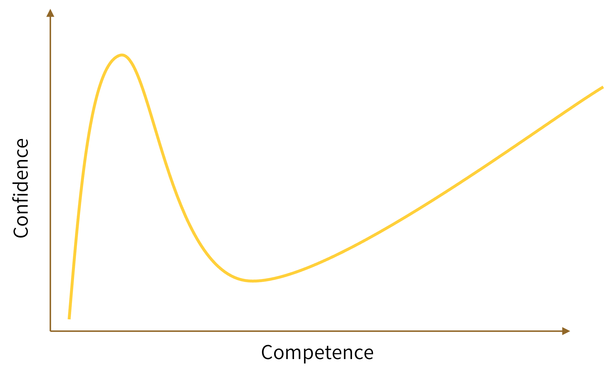 Confidence versus competence curve