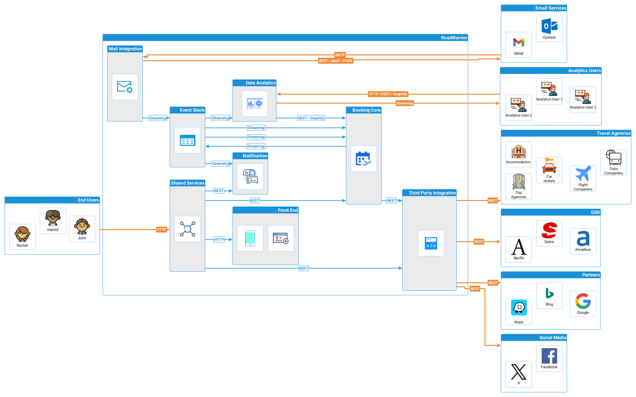 Service stack interaction overview