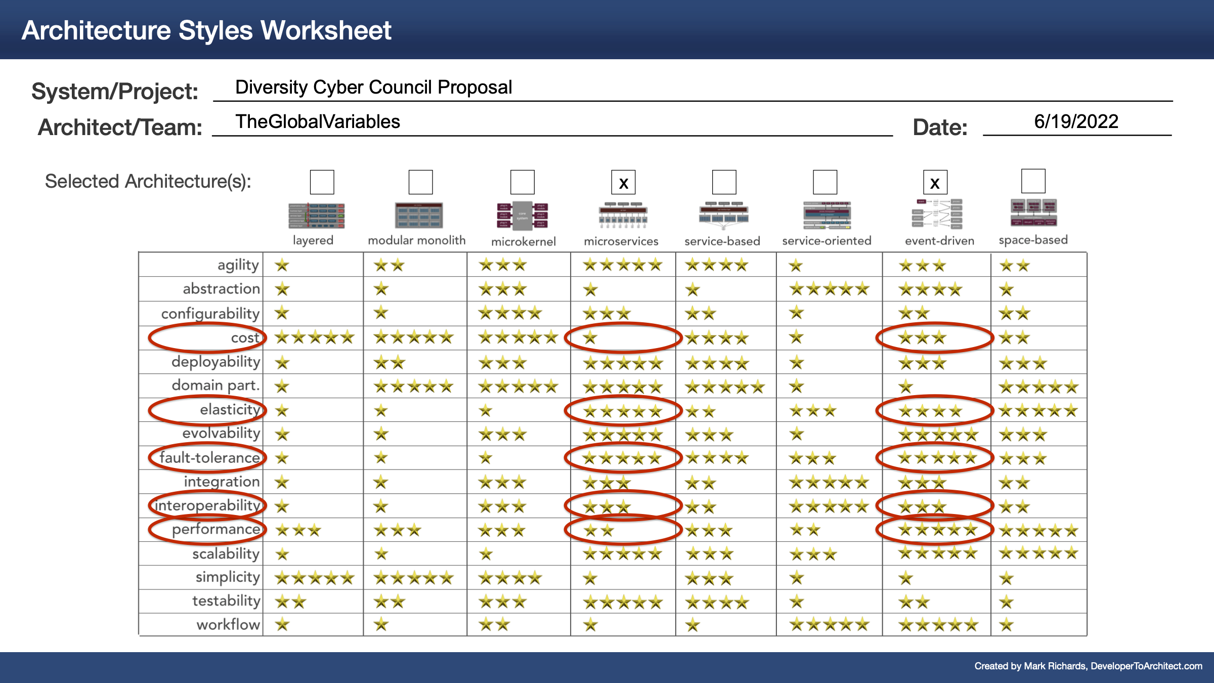 Architecture Styles Worksheet