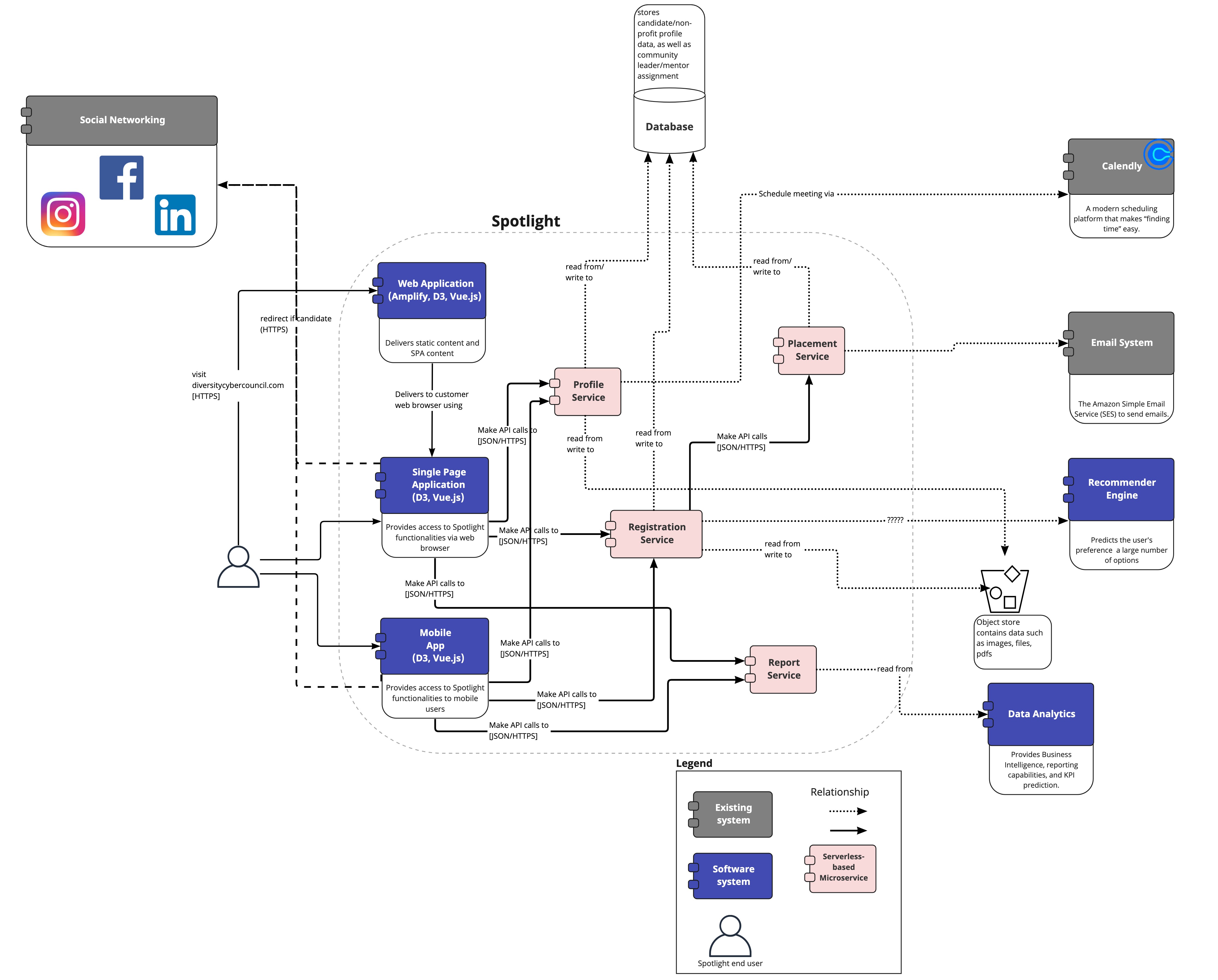 Container Diagram