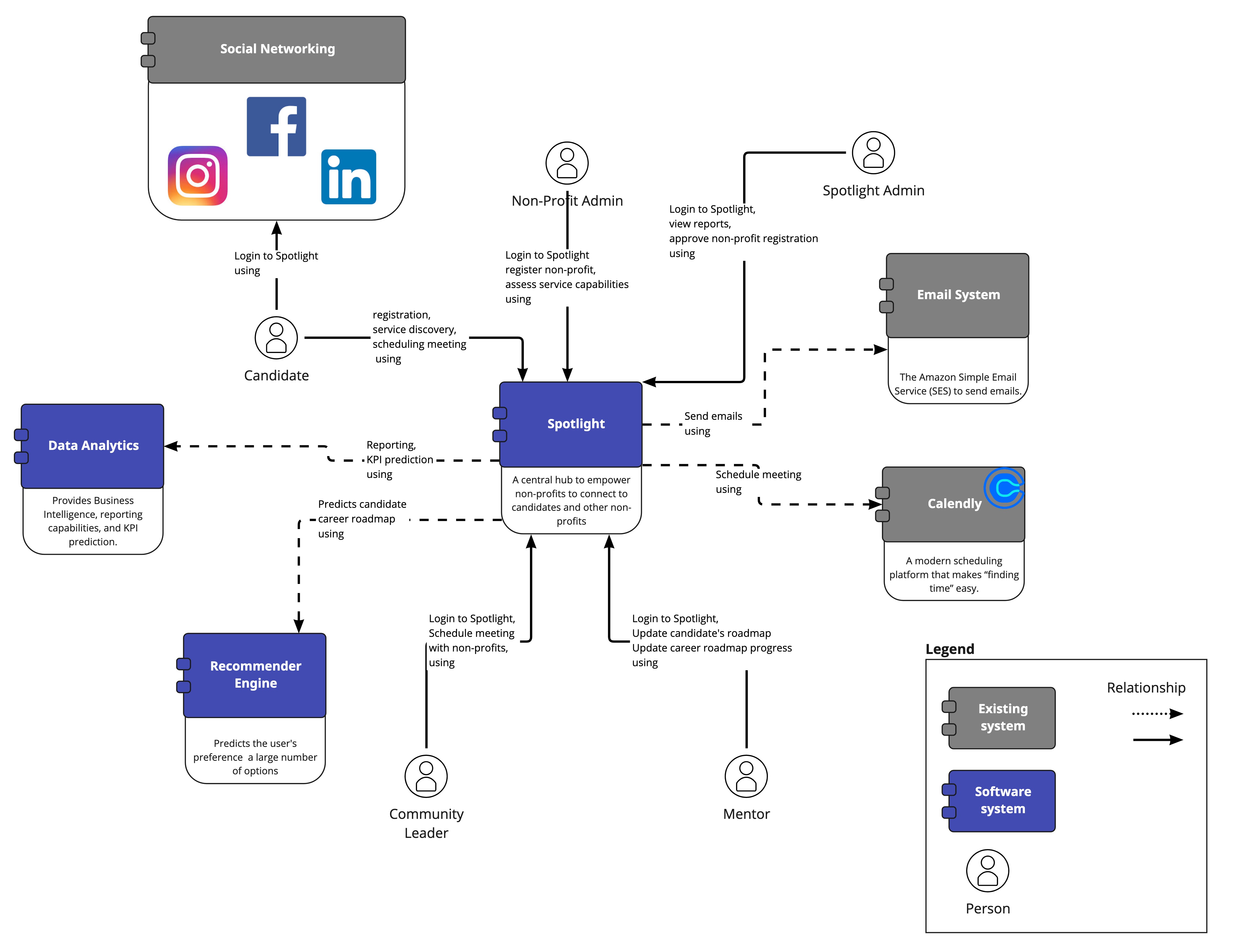 System Context Diagram