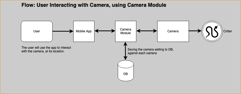 Camera module use case