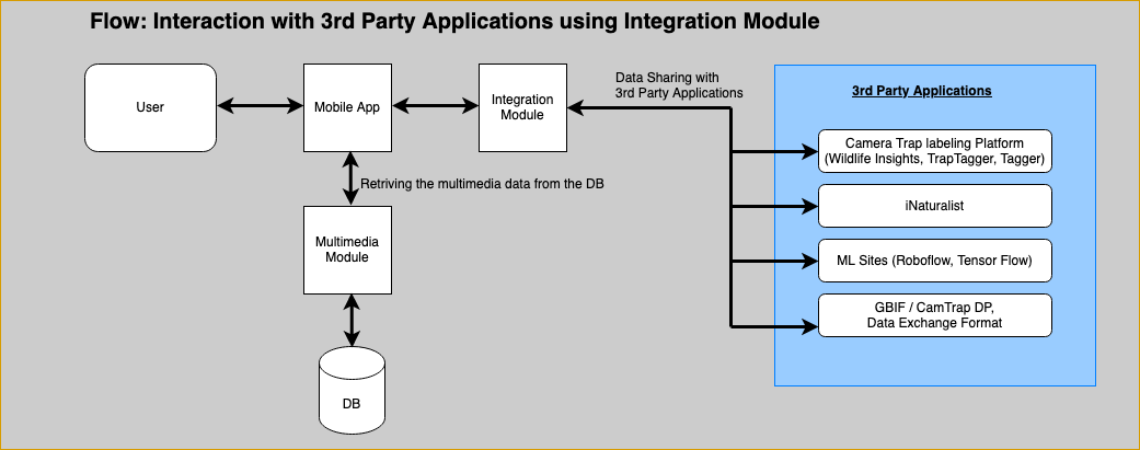 Integration module use case