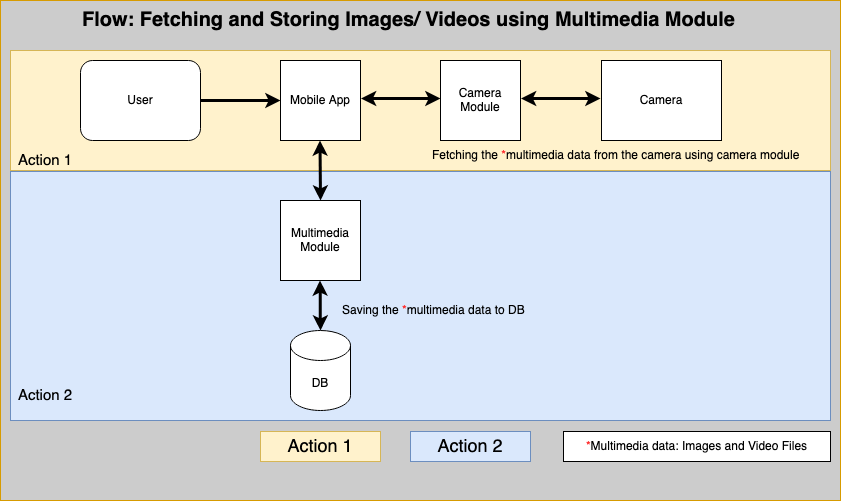 Multimedia module use case