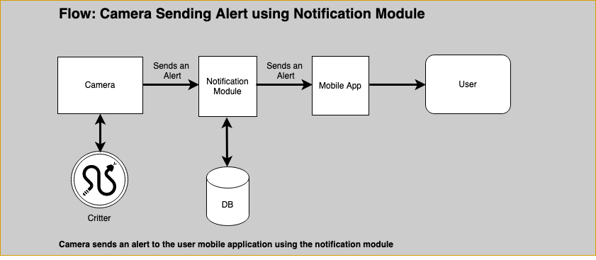 Notification module use case