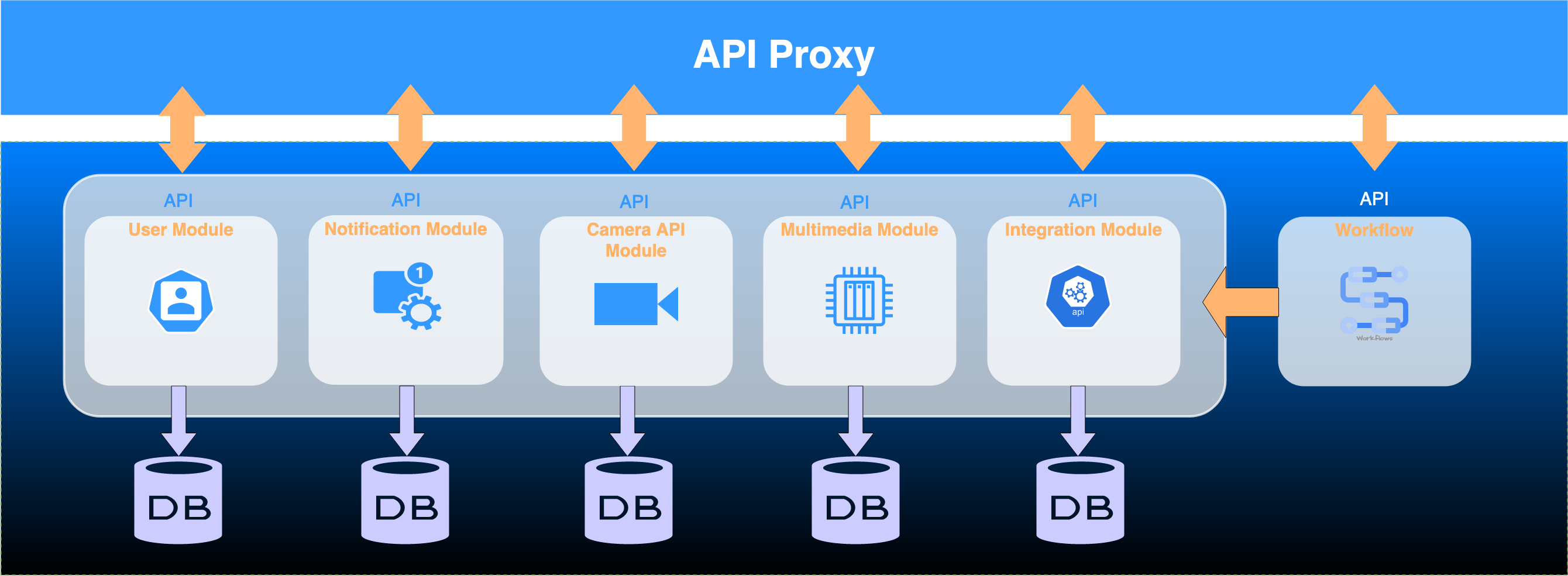 System Architecture Overview