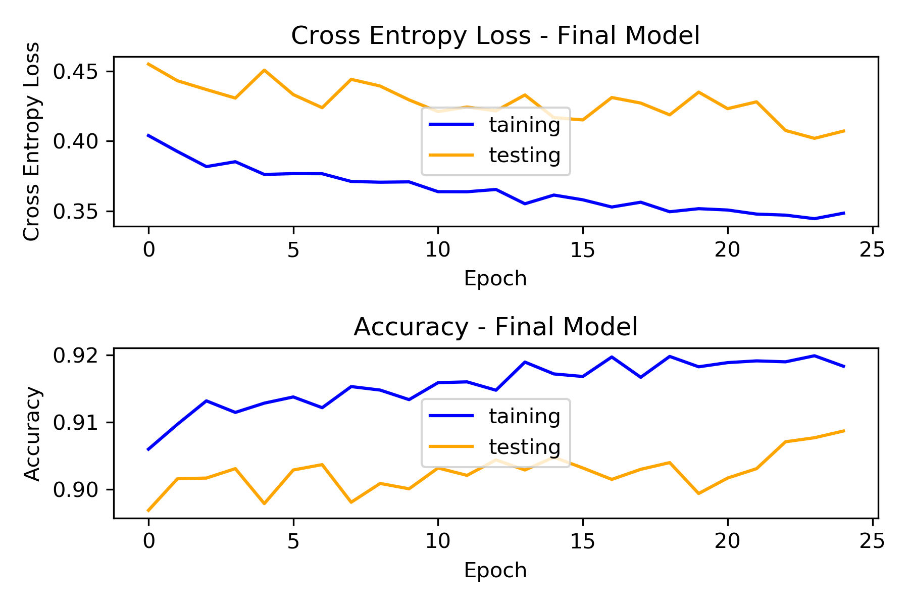 Regularize Model