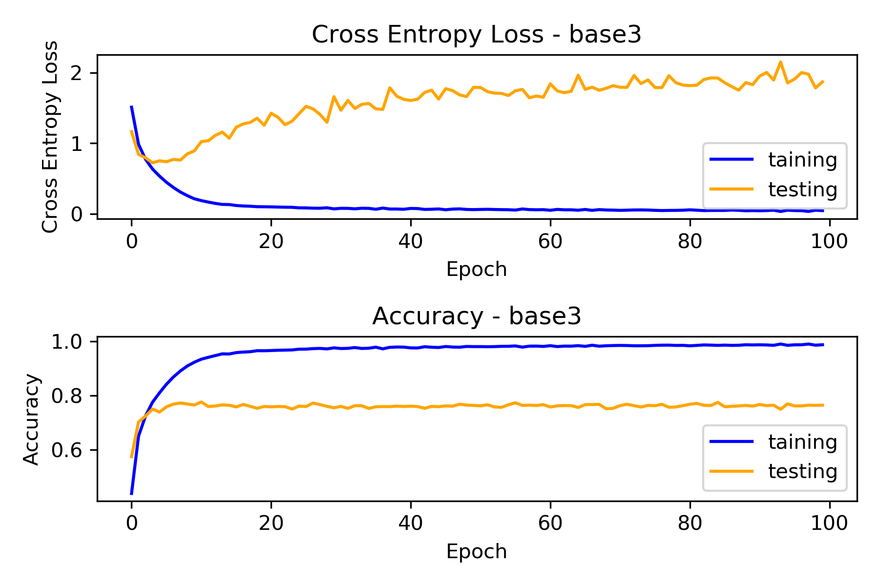 Baseline Model