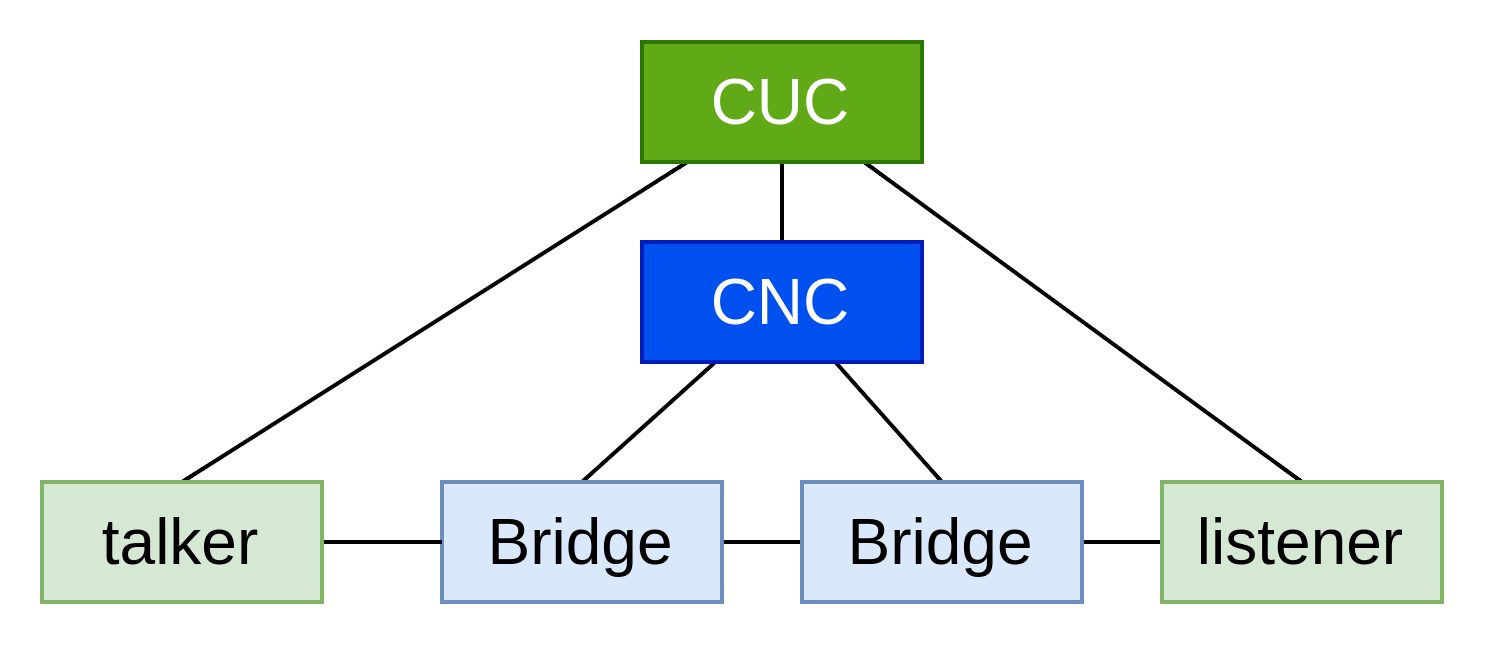 CNC and CUC