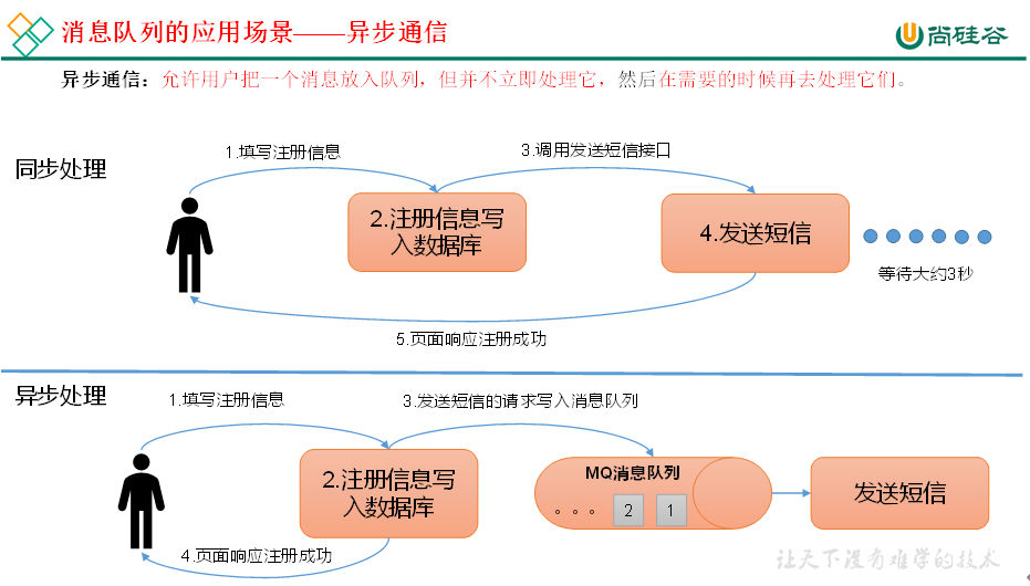 异步通信