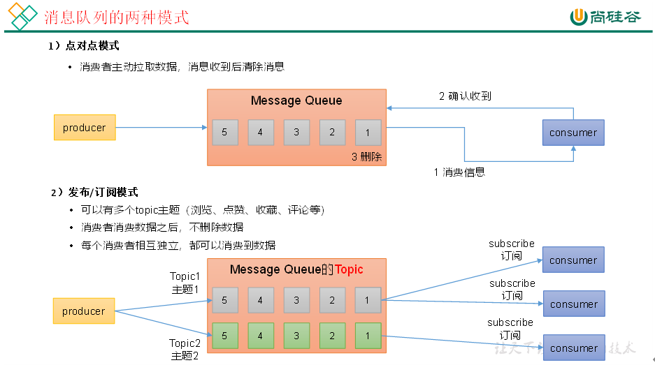 消息队列的两种模式