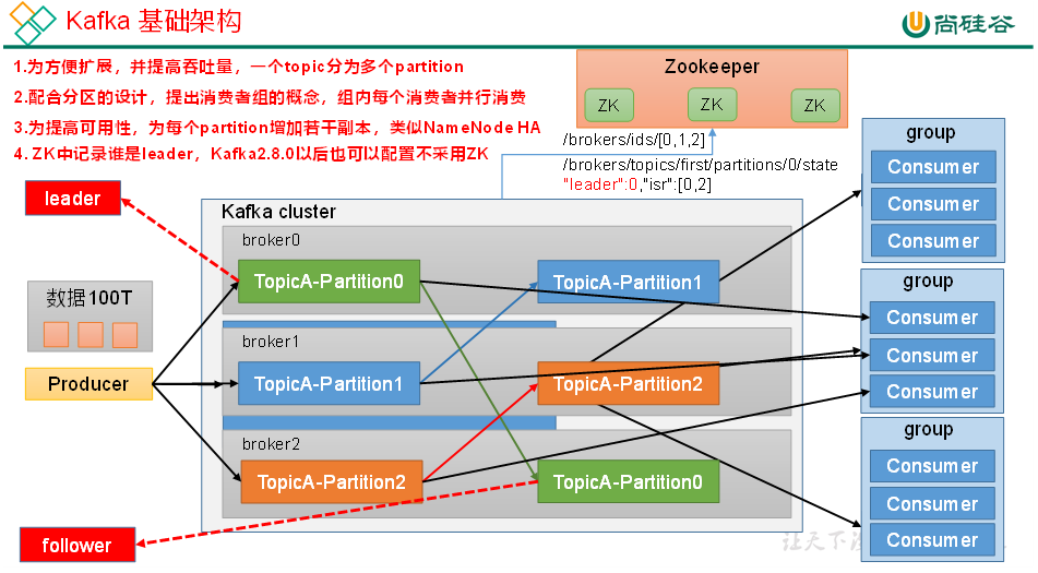 Kafka基础架构