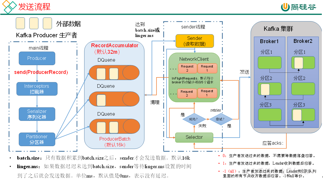 消费者发送流程