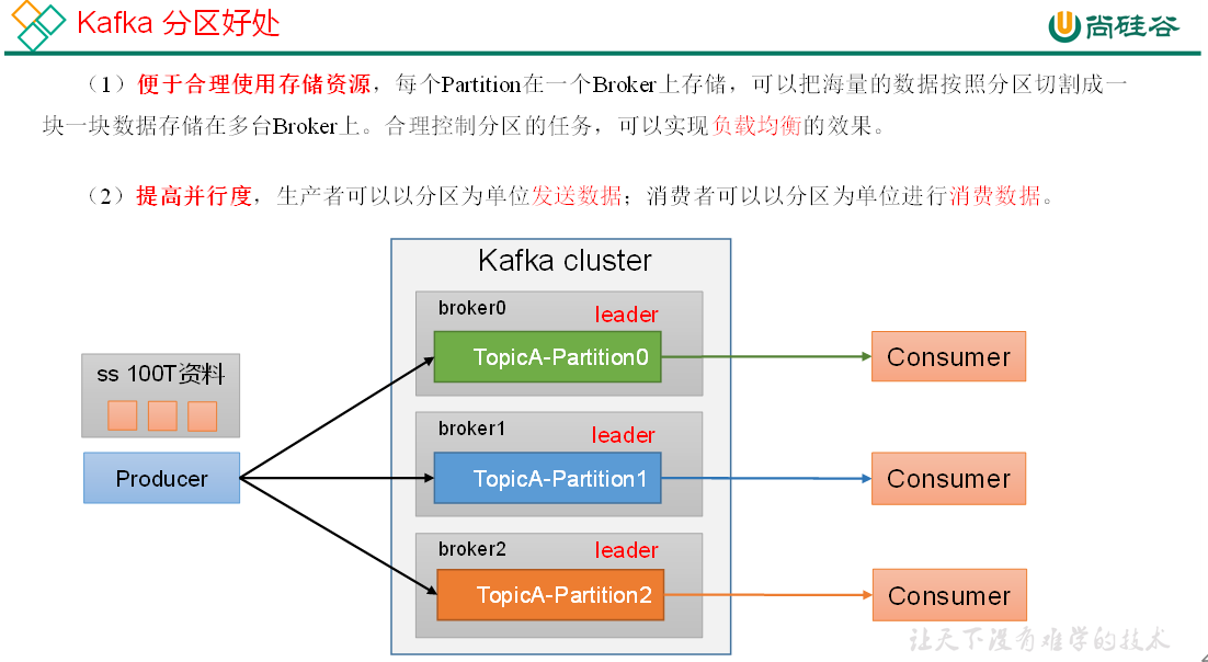 Kafka分区好处