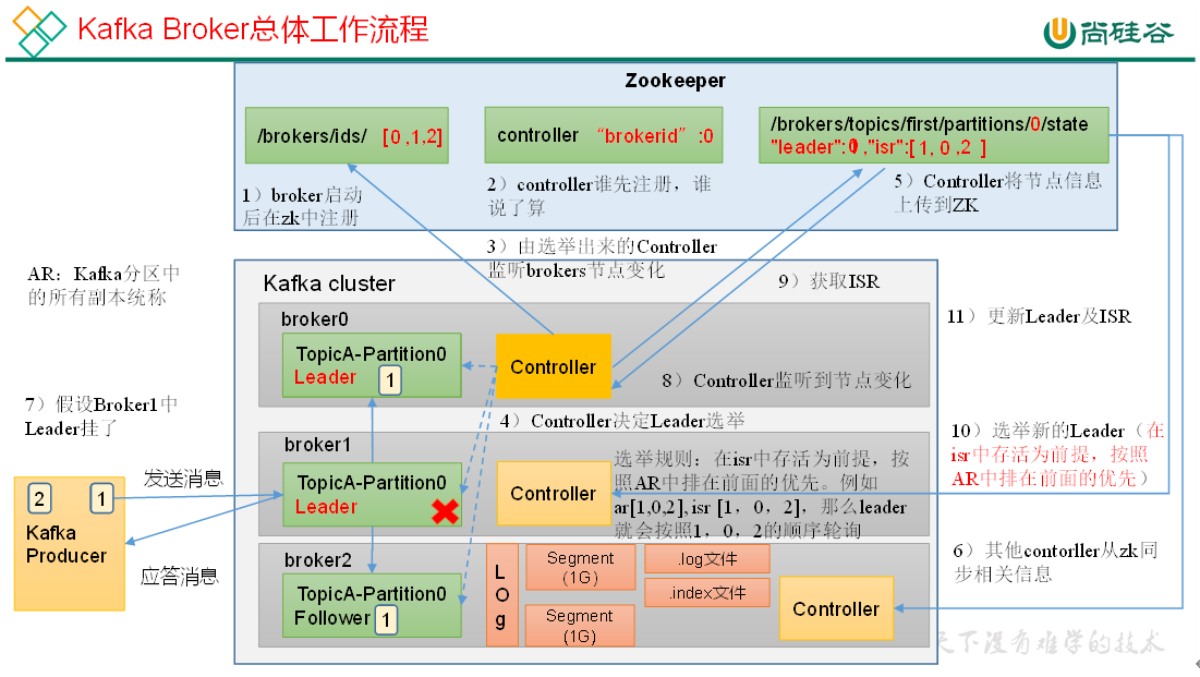 Kafka Broker总体工作流程