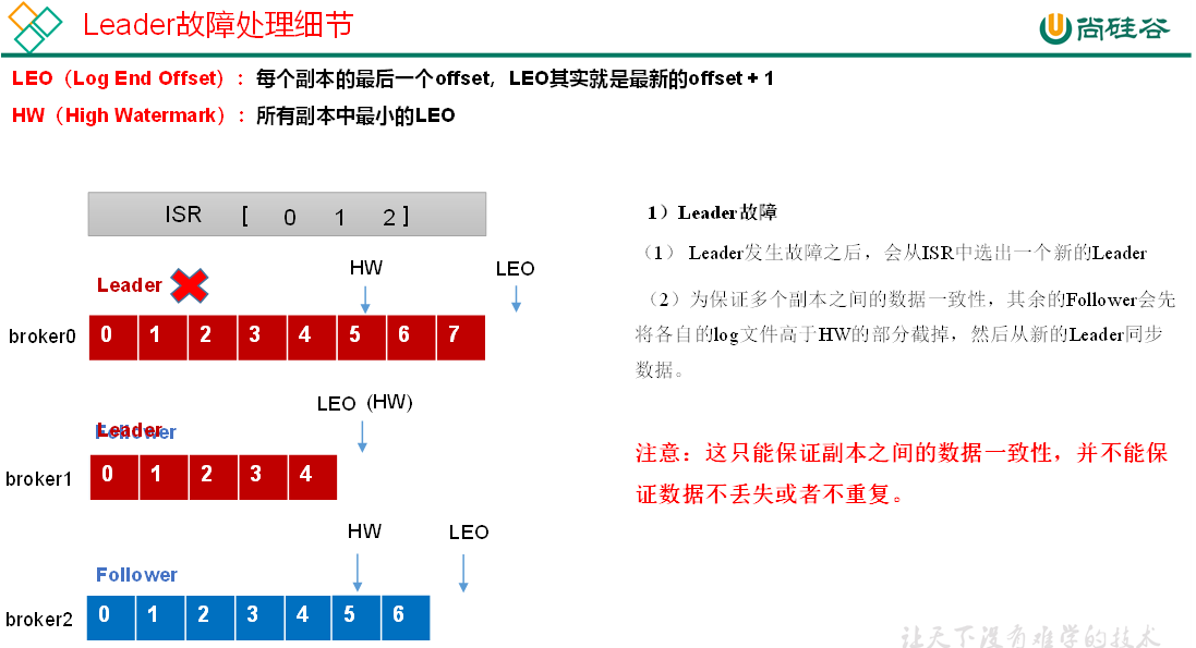 Leader故障处理细节