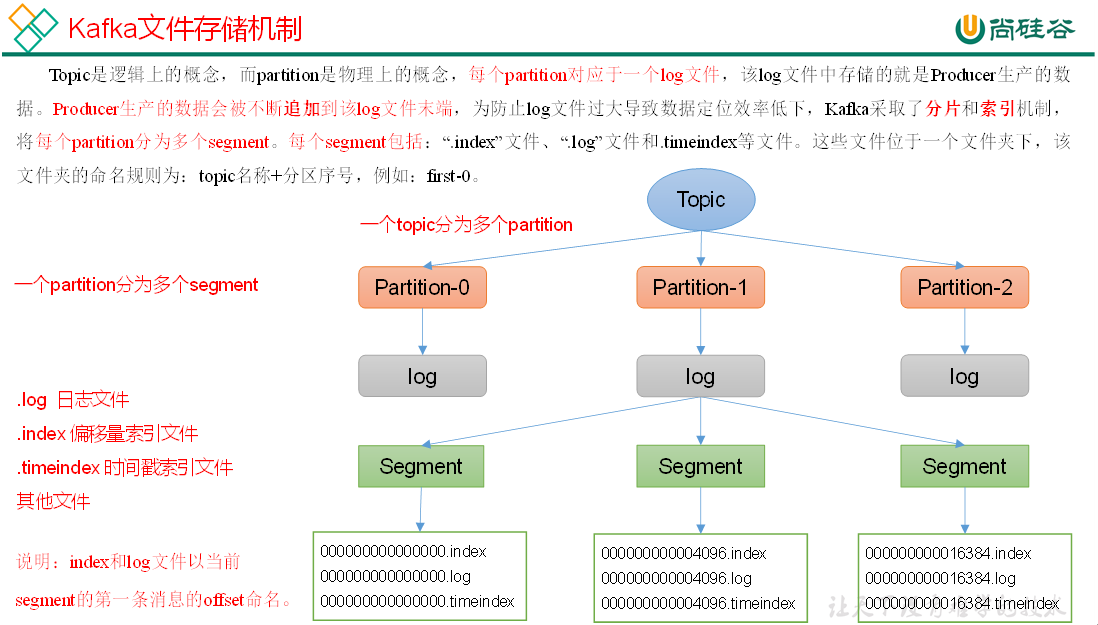 Kafka文件存储机制