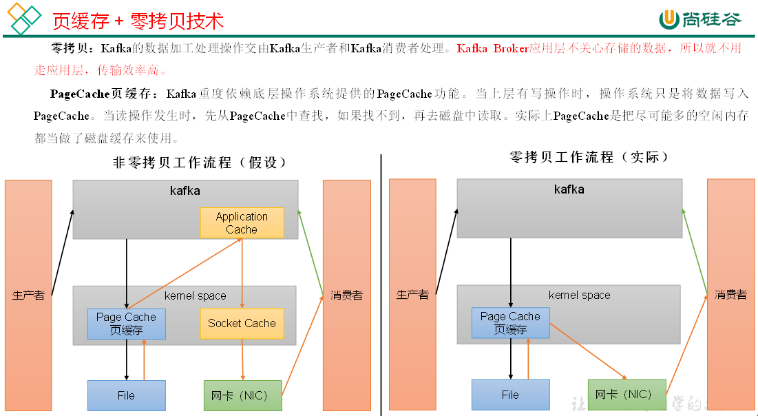 页缓存+零拷贝技术