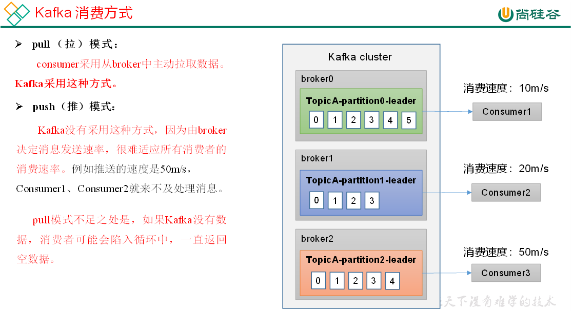 Kafka消费方式