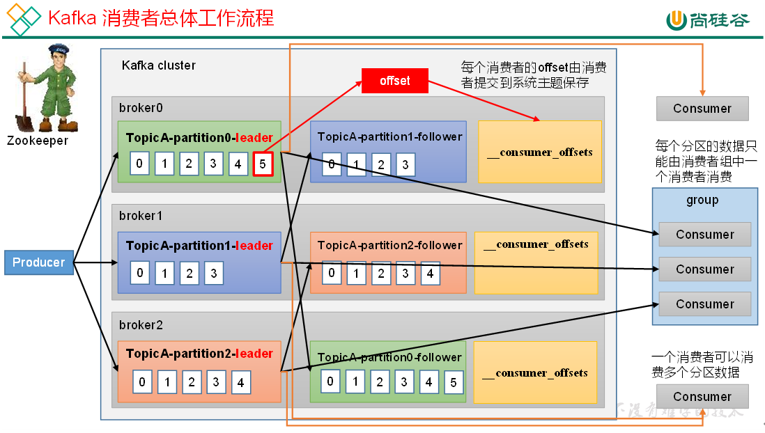 Kafka消费者总体工作流程