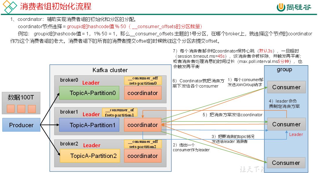 消费者组初始化流程