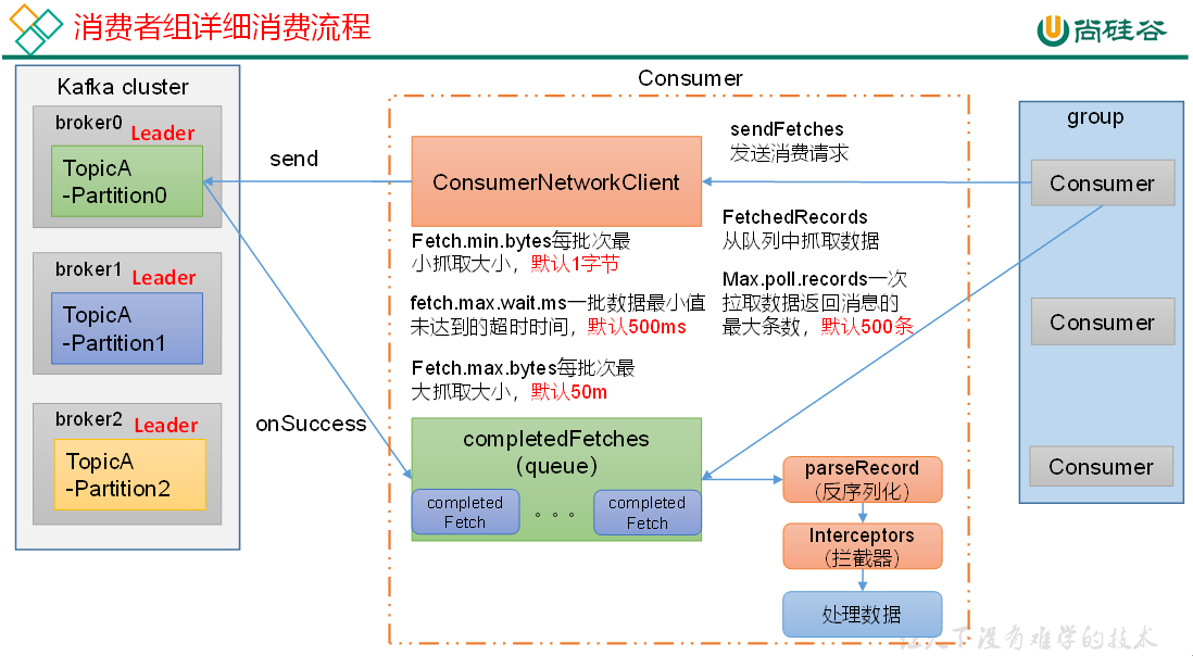 消费者组详细消费流程