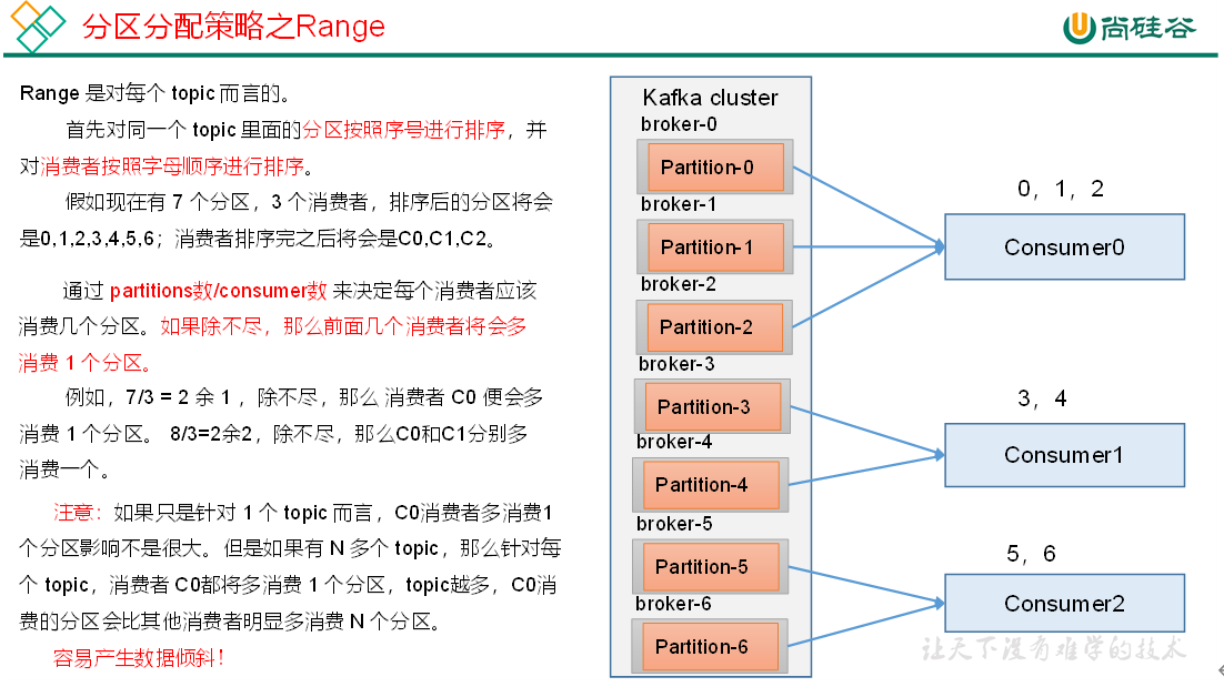 分区分配策略之Range