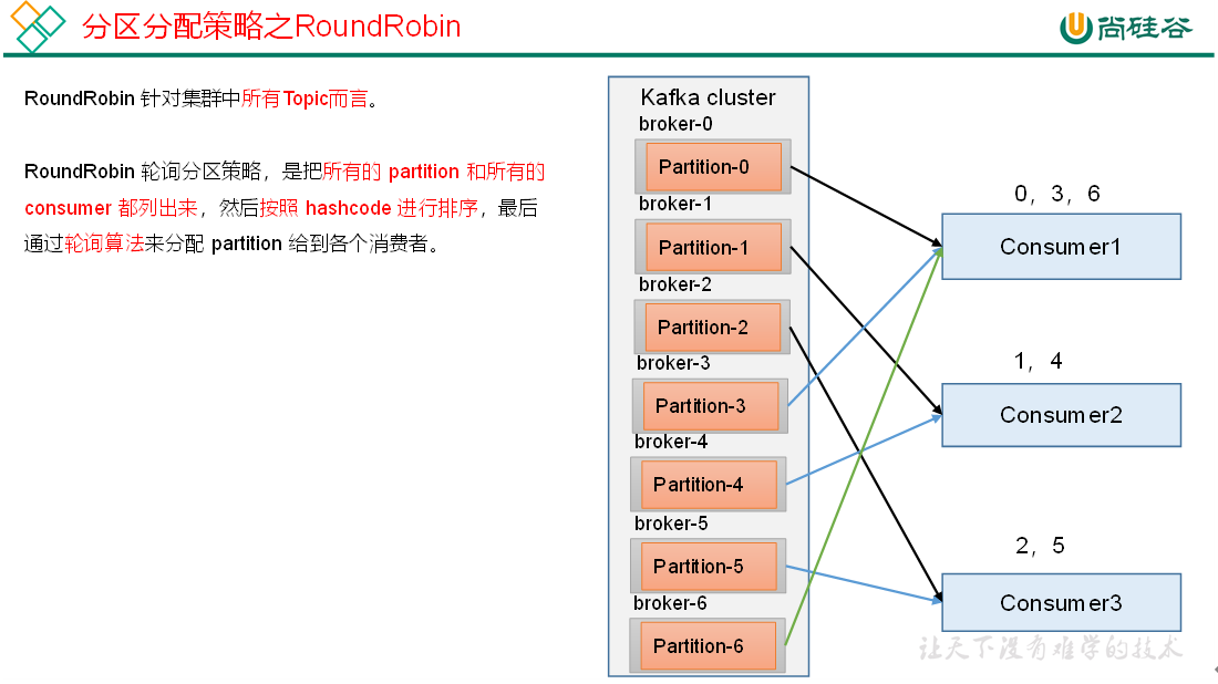 分区分配策略之RoundRobin