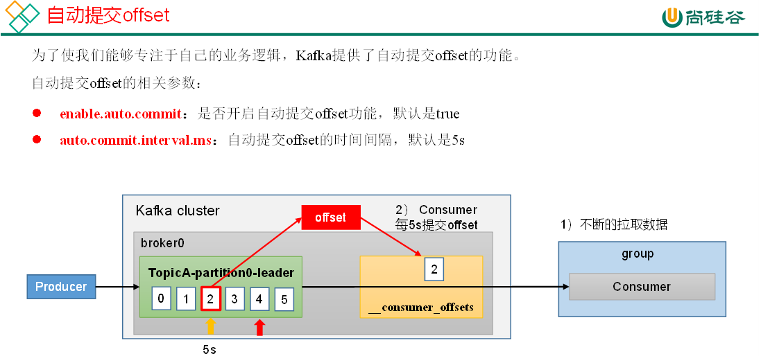 自动提交offset