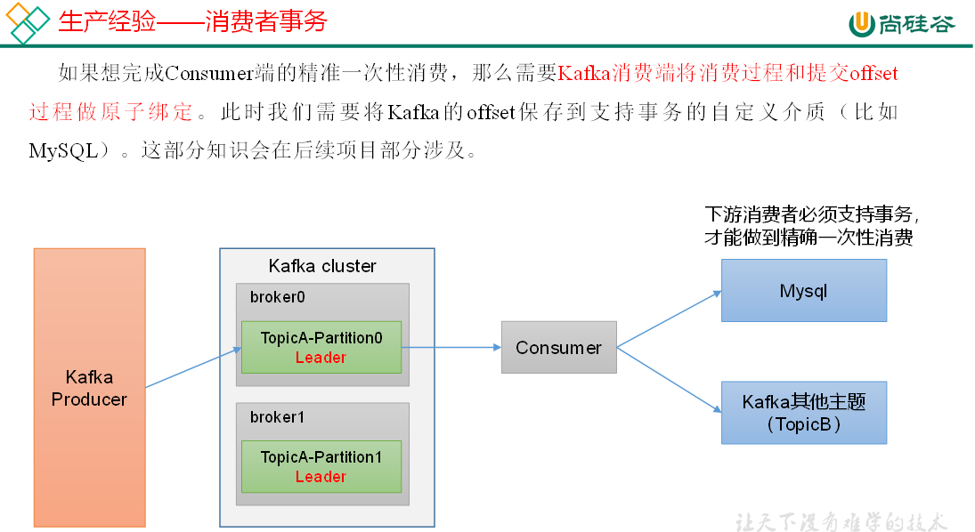 消费者事务