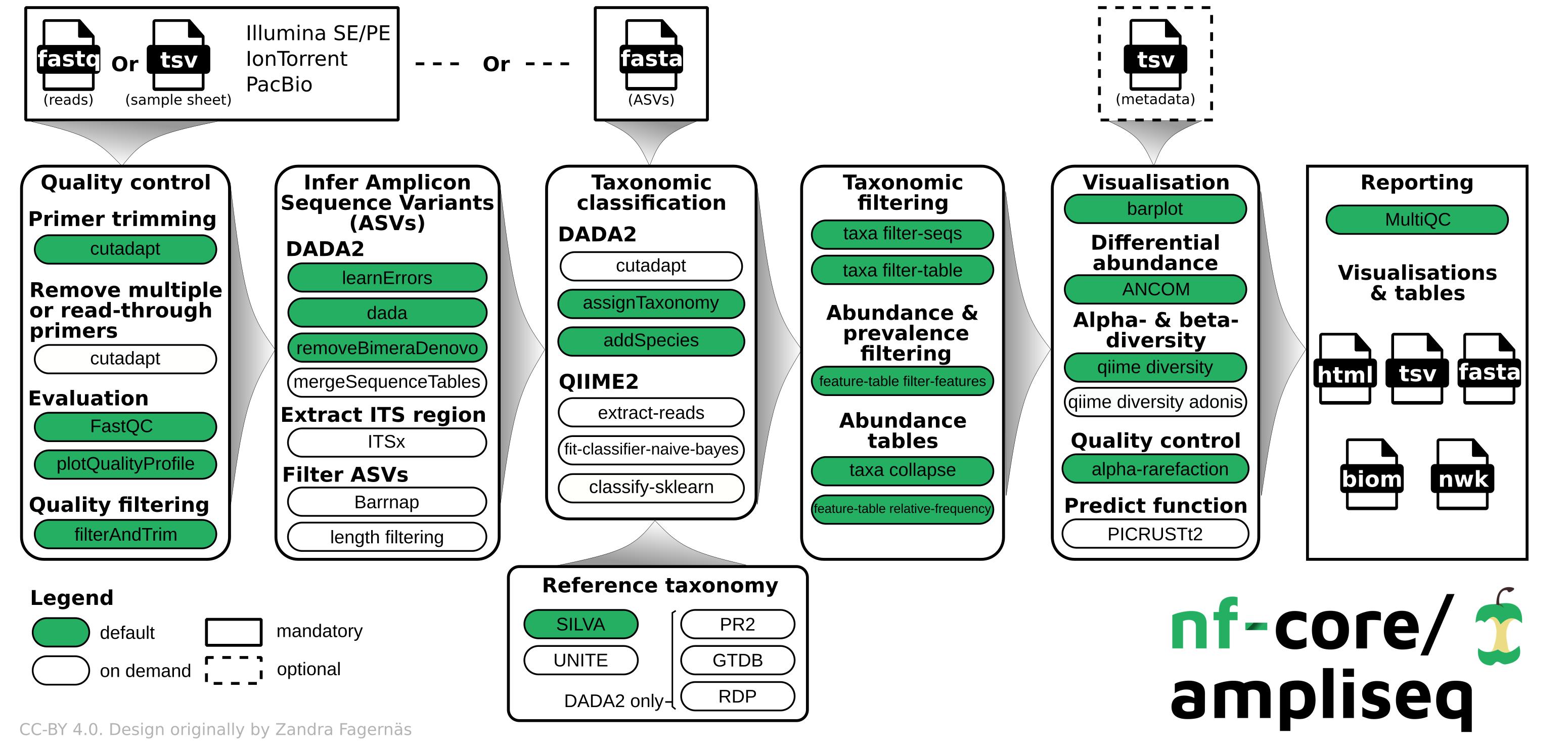 nf-core/ampliseq workflow overview