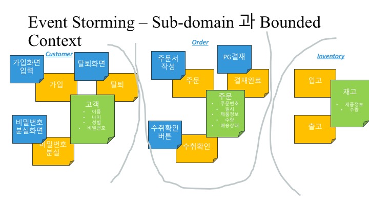 이벤트 스토밍 과정 4