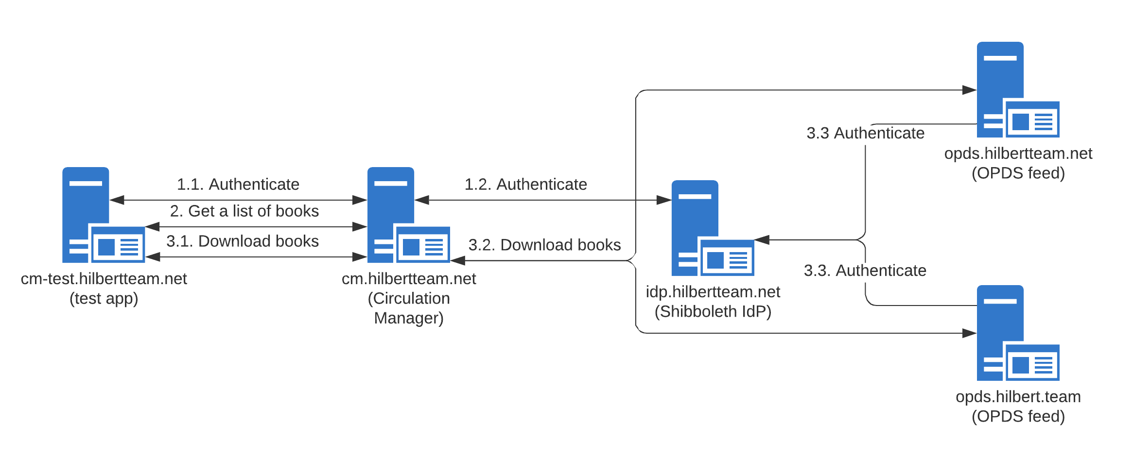 Testbed architecture