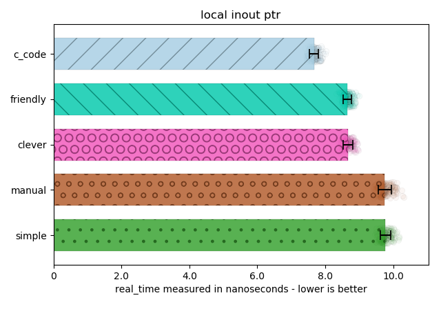 set into a local unique pointer, freshly created pointer