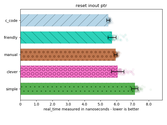 reset into a pre-existing unique pointer