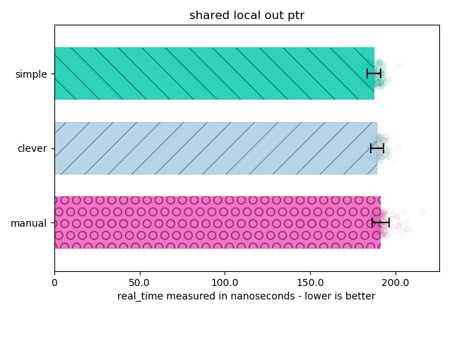 set into a local shared pointer, freshly created pointer