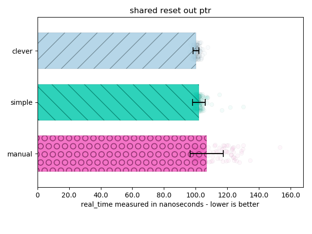 reset a pre-existing shared pointer over and over again