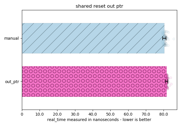 Resetting a shared pointer using various idioms