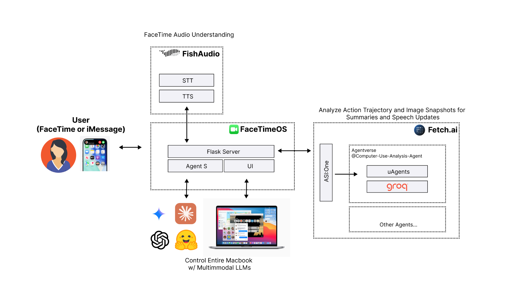 FaceTimeOS System Diagram