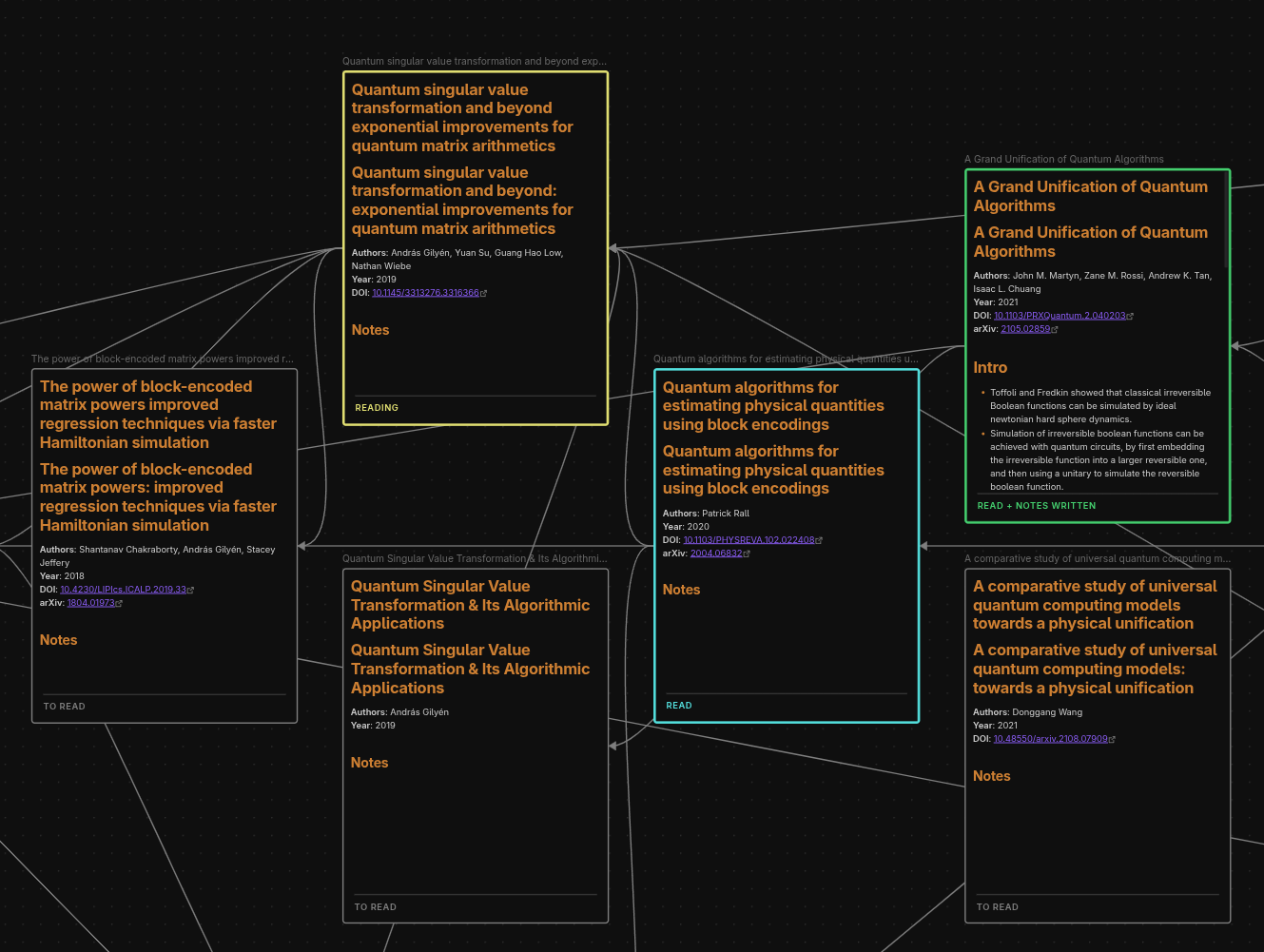 Six paper nodes on a canvas, each with a coloured border and a reading-status label, connected by citation arrows.