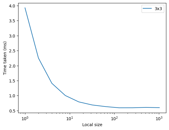 Tempi al variare del local work size