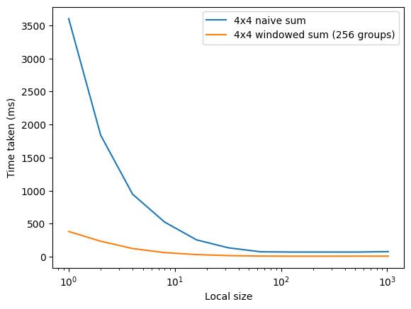 Tempi al variare del local work size