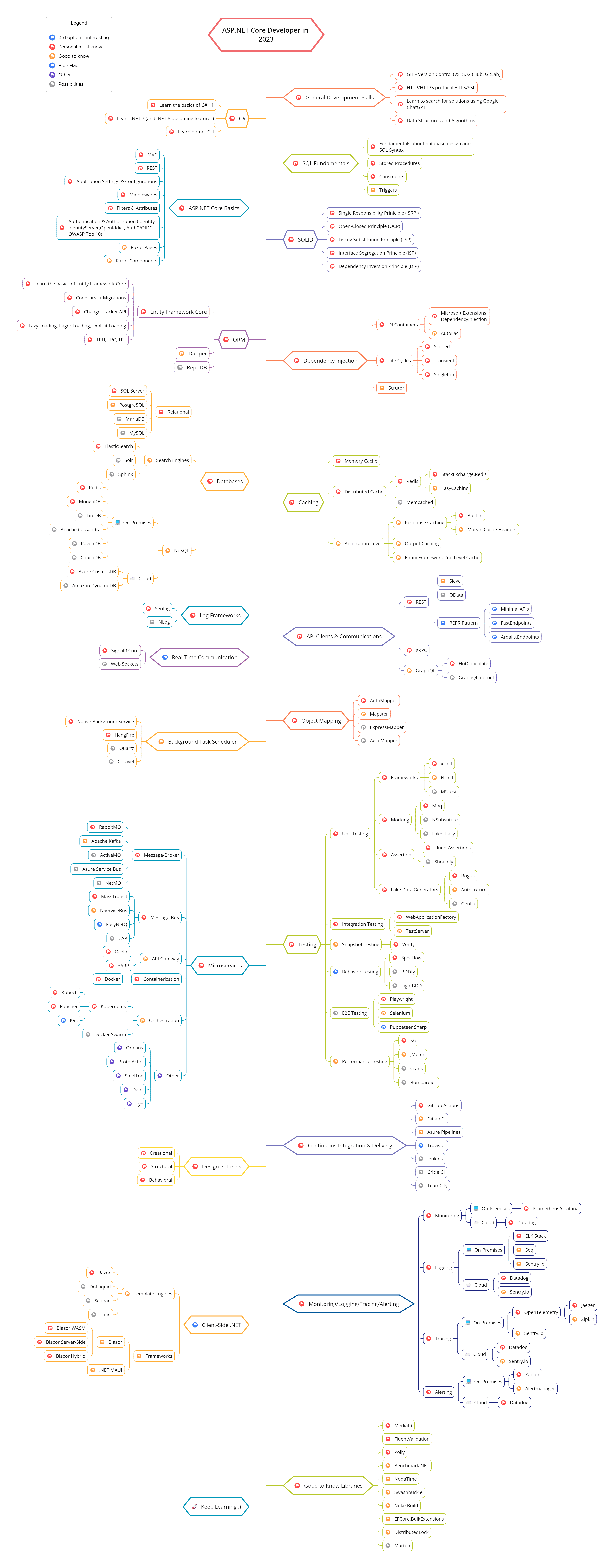 Roadmap