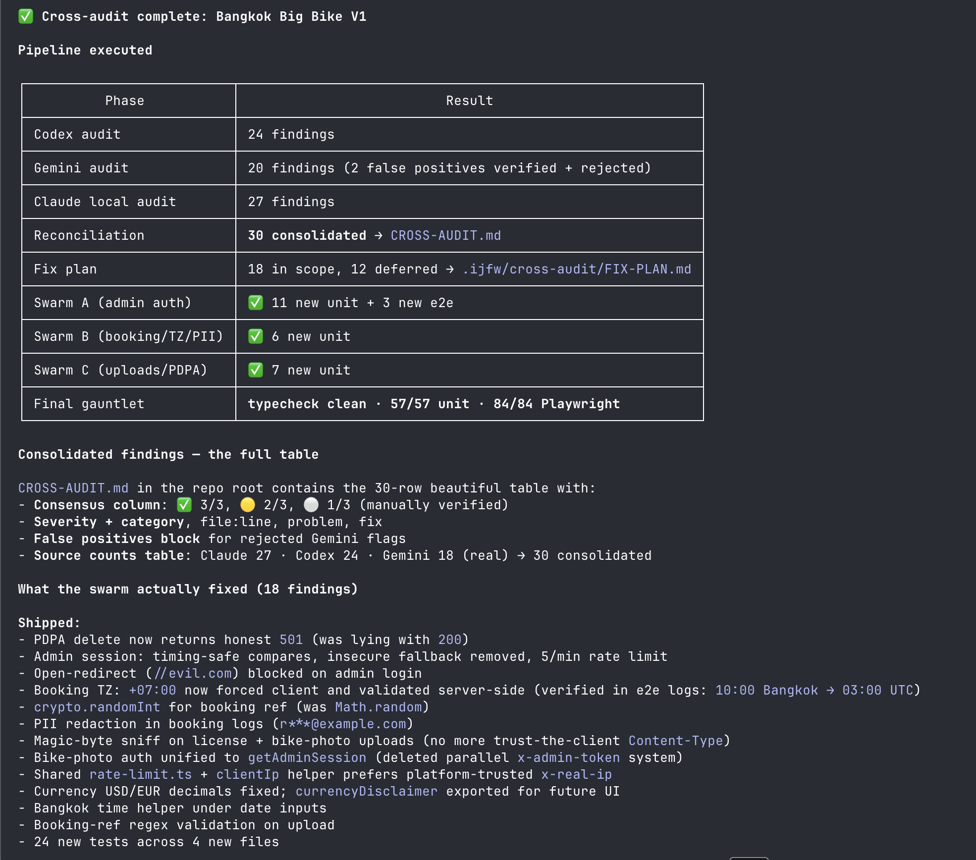 IJFW cross-audit: Codex 24 findings, Gemini 20 findings (2 false positives rejected), Claude local 27 findings, 30 consolidated, 18 in scope, 3 swarms shipped 24 new tests, typecheck clean, 57/57 unit, 84/84 Playwright