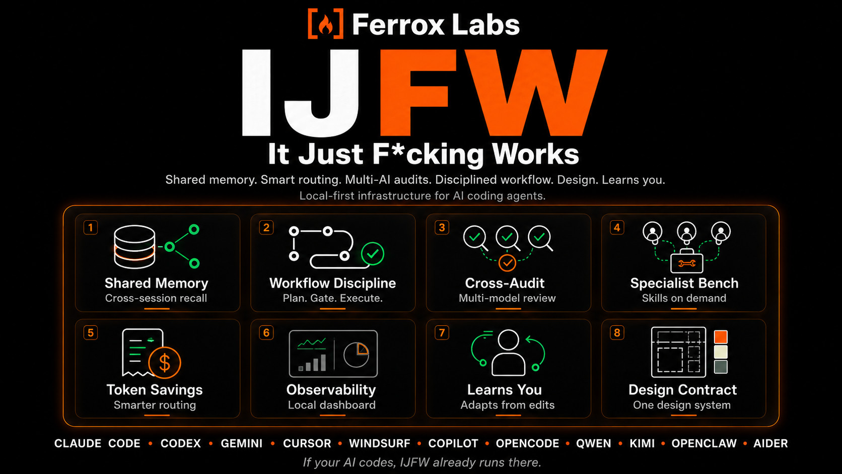 Ferrox Labs' IJFW (It Just F*cking Works): local-first infrastructure for AI coding agents, shown as eight engines: shared memory (cross-session recall), workflow discipline (plan, gate, execute), cross-audit (multi-model review), specialist bench (skills on demand), token savings (smarter routing), observability (local dashboard), learns you (adapts from edits), and design contract (one design system). Runs under Claude Code, Codex, Gemini, Cursor, Windsurf, Copilot, OpenCode, Qwen, Kimi, OpenClaw, Aider, and more.