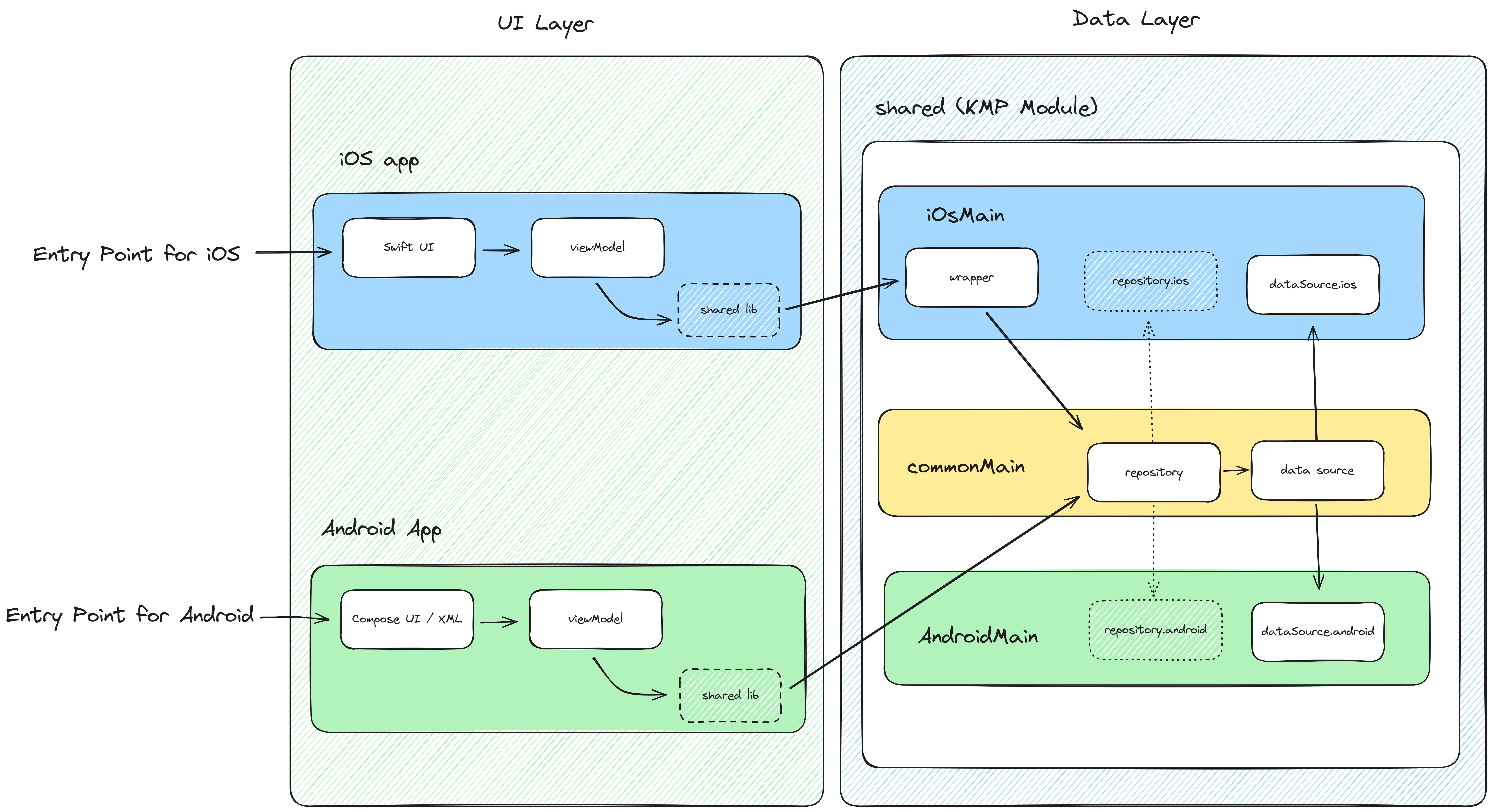 Kotlin Multiplatform - Data Layer