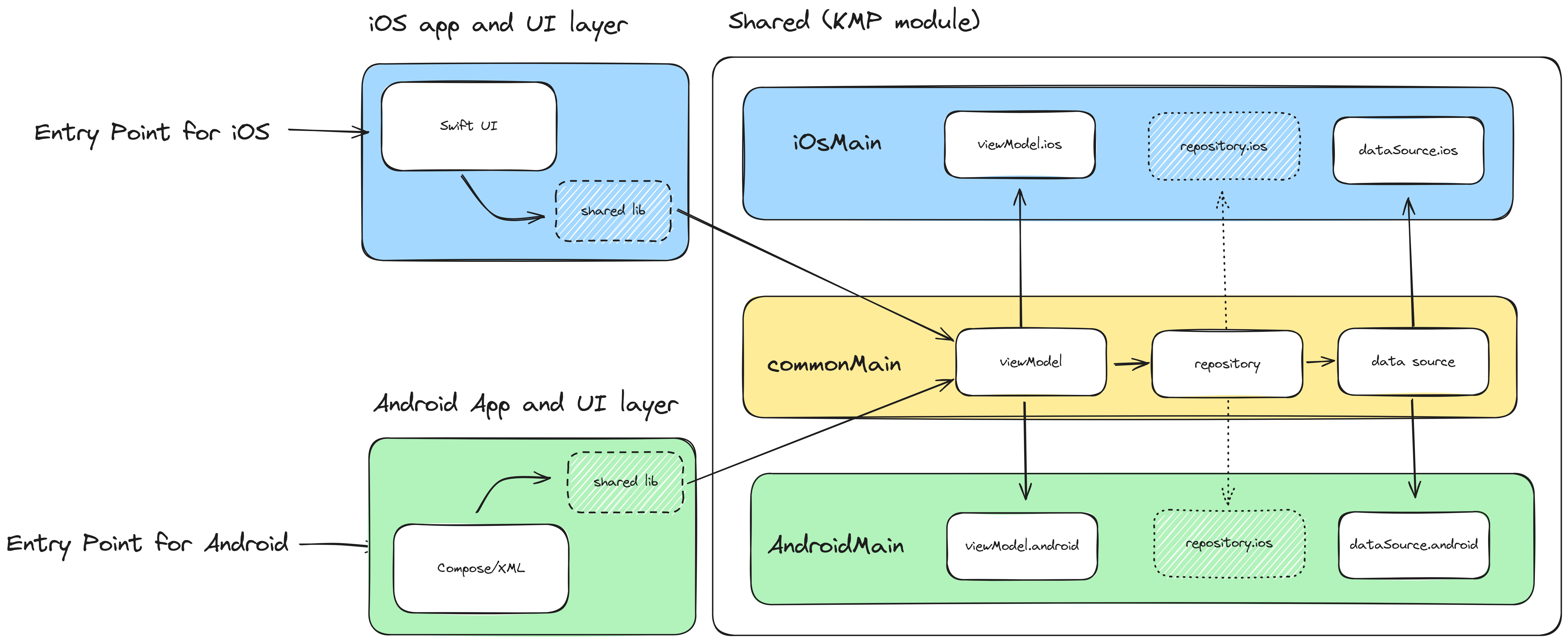 Kotlin Multiplatform