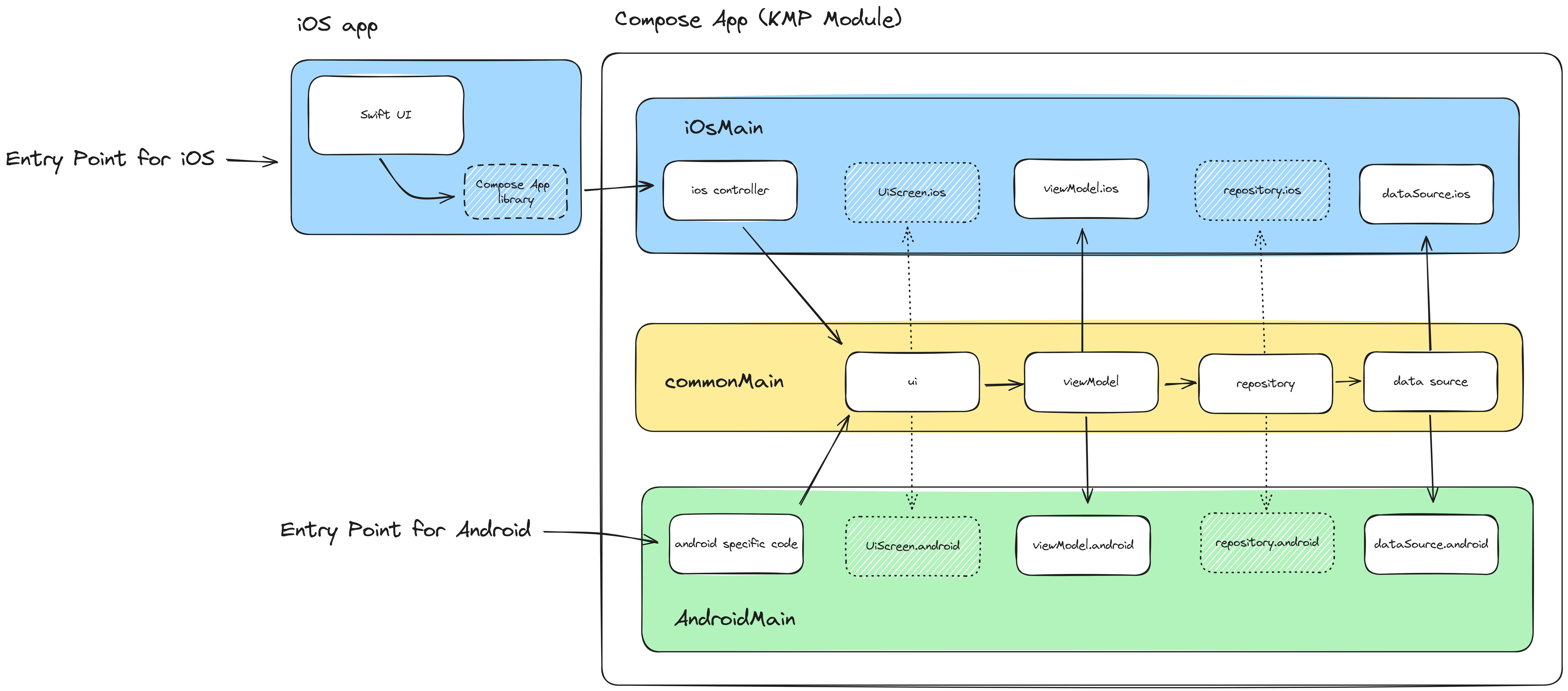 Kotlin Multiplatform