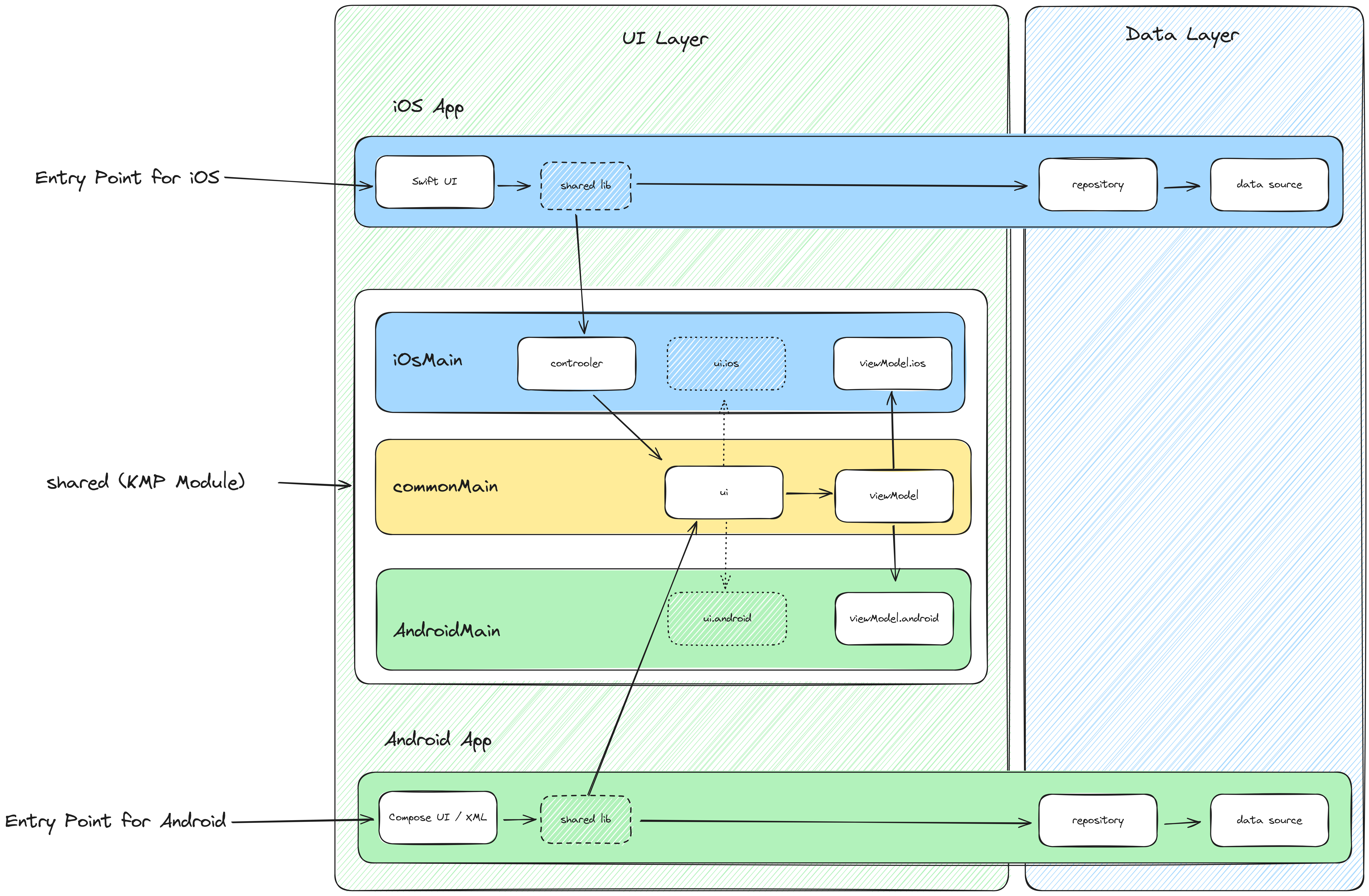 Kotlin Multiplatform - Presentation Layer