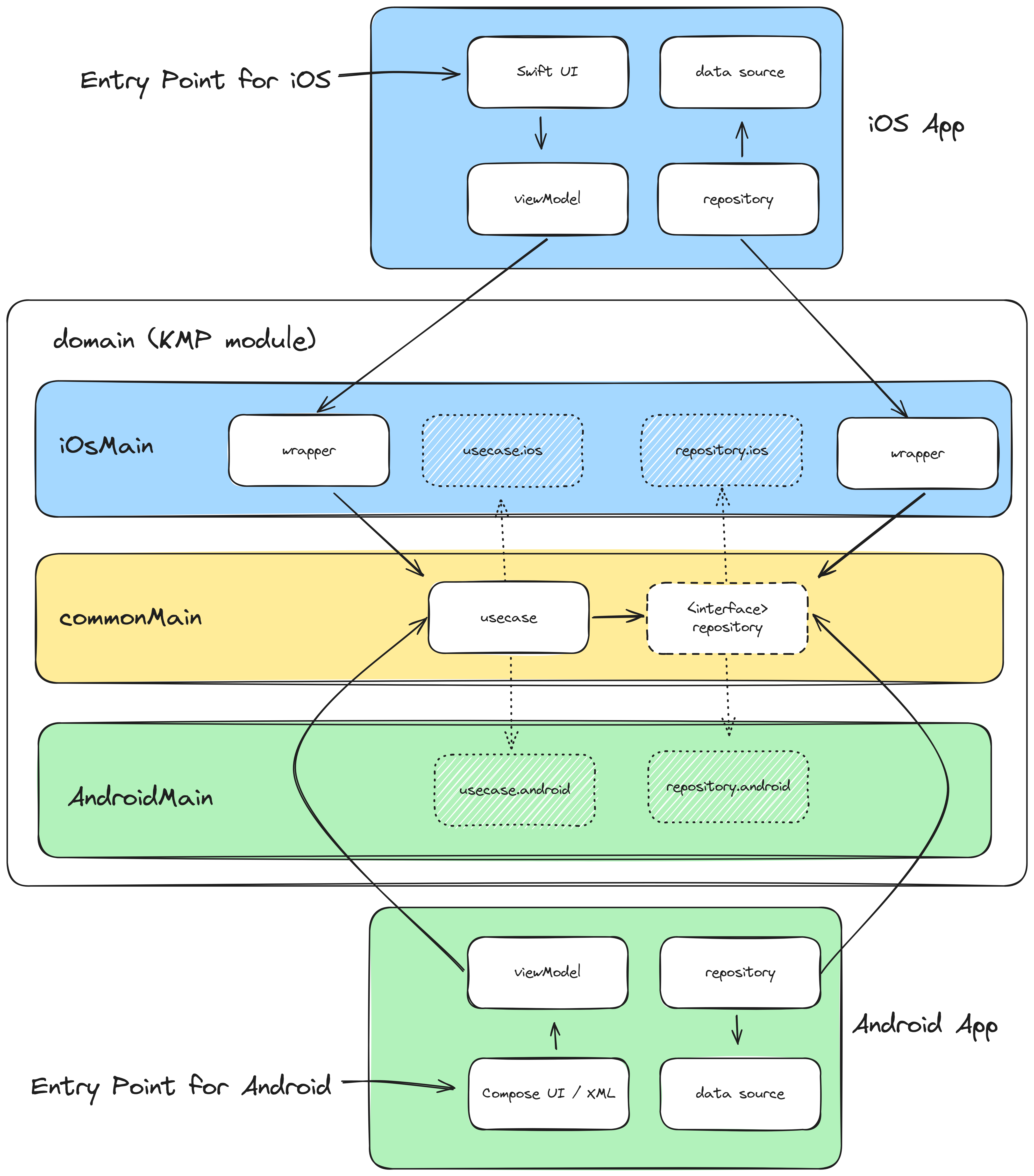 KMP - Domain Layer (Simple)